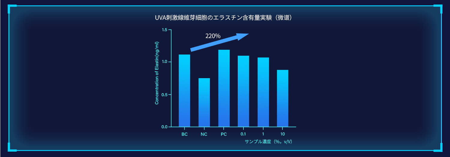 微谱、環特検査機関の実験により、智嫩再生コラーゲンは毒性がなく、抗しわ、引き締め効果を持つことが分かった