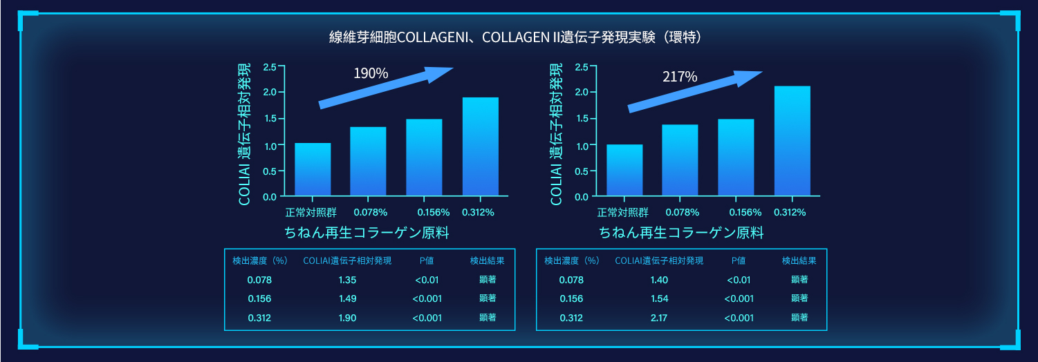 微谱、環特検査機関の実験により、智嫩再生コラーゲンは毒性がなく、抗しわ、引き締め効果を持つことが分かった