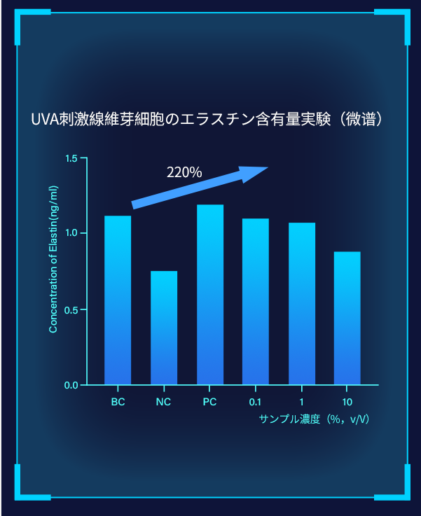微谱、環特検査機関の実験により、智嫩再生コラーゲンは毒性がなく、抗しわ、引き締め効果を持つことが分かった