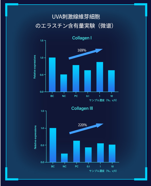 微谱、環特検査機関の実験により、智嫩再生コラーゲンは毒性がなく、抗しわ、引き締め効果を持つことが分かった
